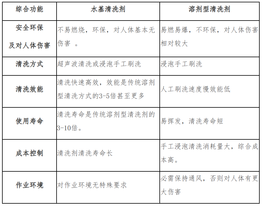 水基清洗劑與溶劑型清洗劑綜合對比