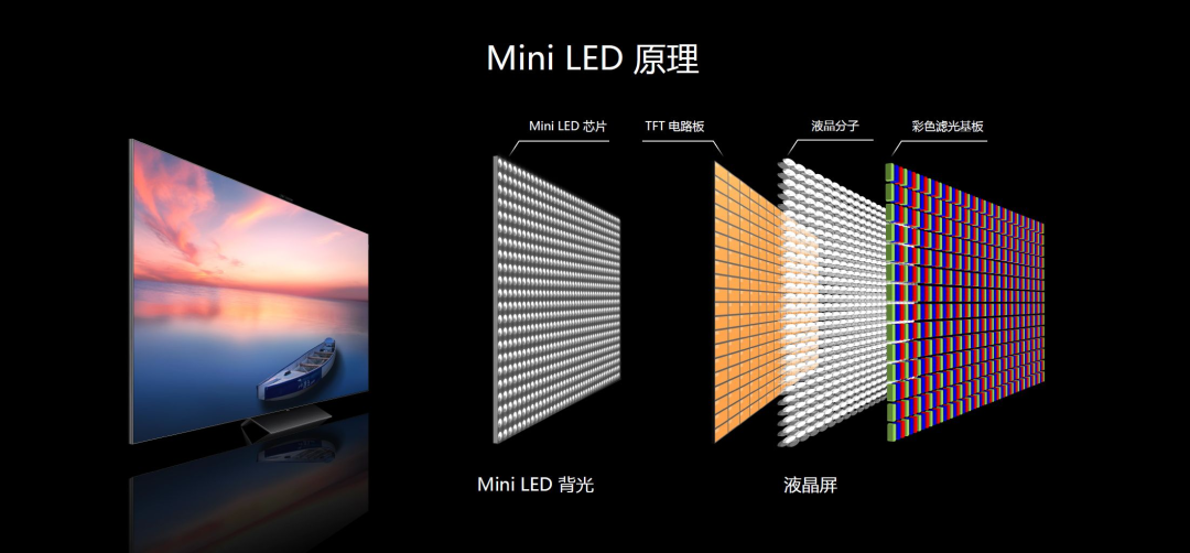 mini LED  技術(shù)原理.png