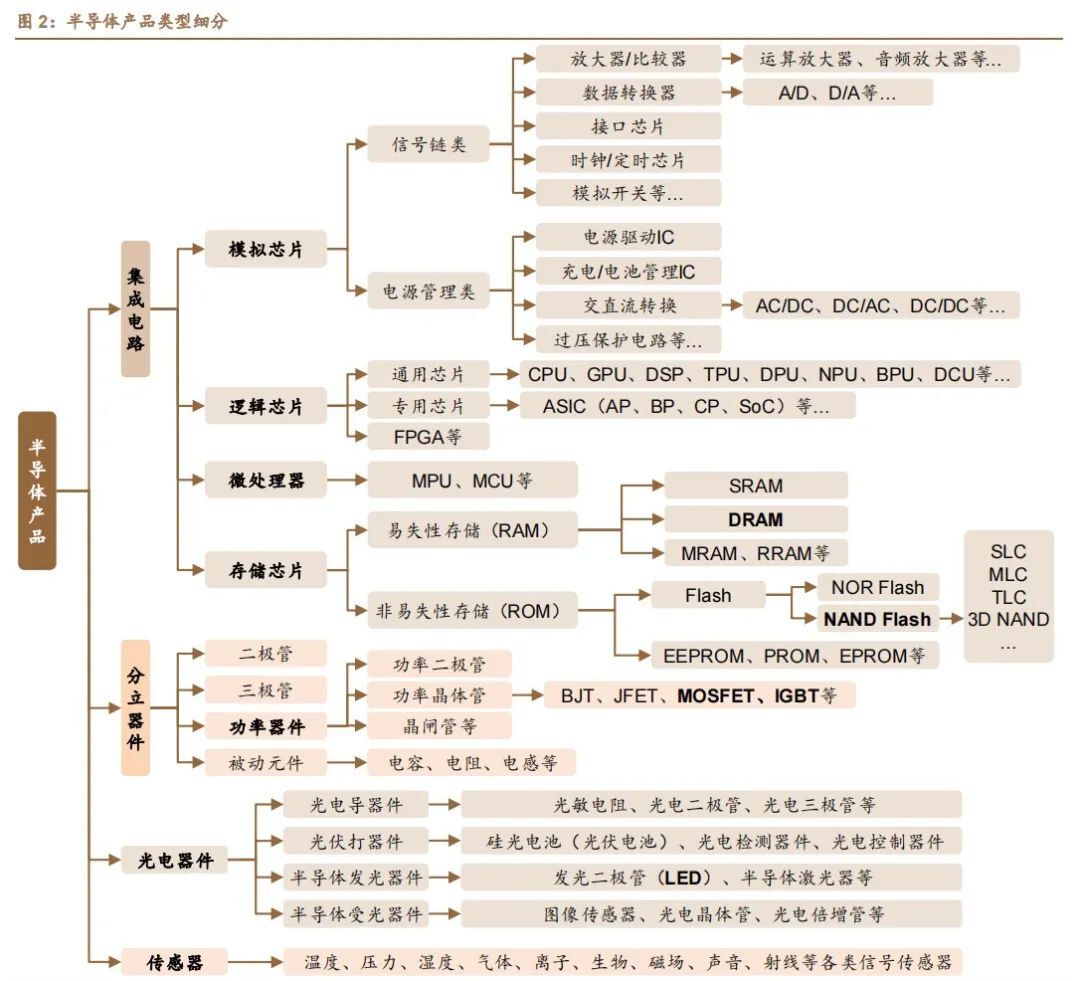 半導體的細分知識介紹