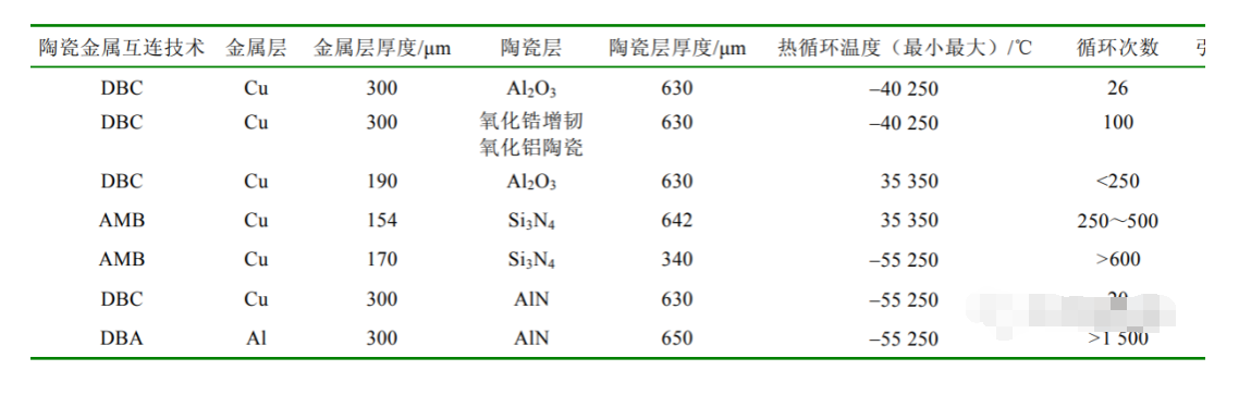 IGBT 模塊陶瓷襯板金屬化技術(shù)與IGBT車規(guī)級芯片清洗介紹