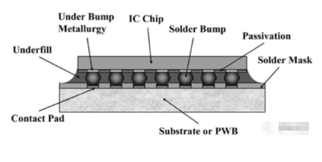 Flip Chip倒裝芯片技術(shù)的十大技術(shù)優(yōu)勢(shì)干貨介紹