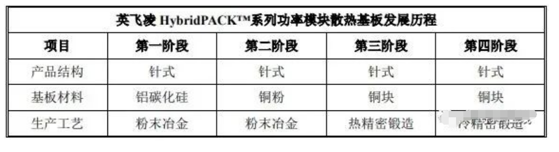 車規(guī)級功率半導體產(chǎn)品發(fā)展歷程與車規(guī)級芯片封裝清洗介紹