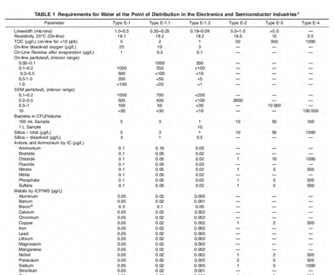 半導(dǎo)體行業(yè)超純水水質(zhì)標(biāo)準(zhǔn)
