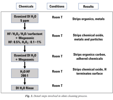 晶圓清洗工藝之Ohmi清洗、兆聲和超聲清洗