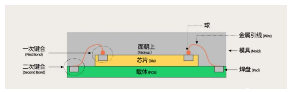 芯片封裝之2D封裝，2.5D封裝，3D封裝各有什么特點(diǎn)優(yōu)勢介紹