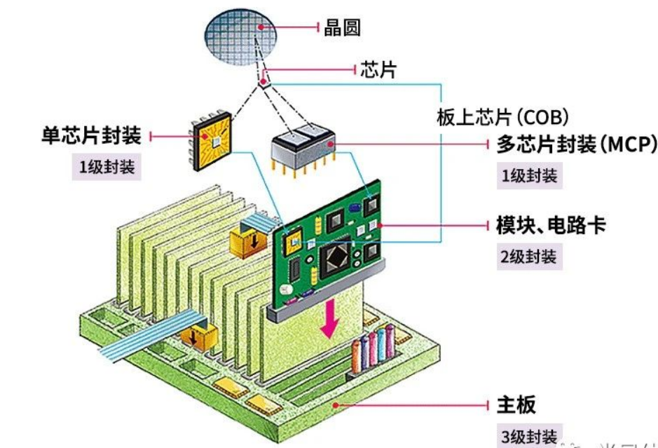 半導(dǎo)體封裝工藝的等級(jí)\作用于發(fā)展趨勢(shì)淺談