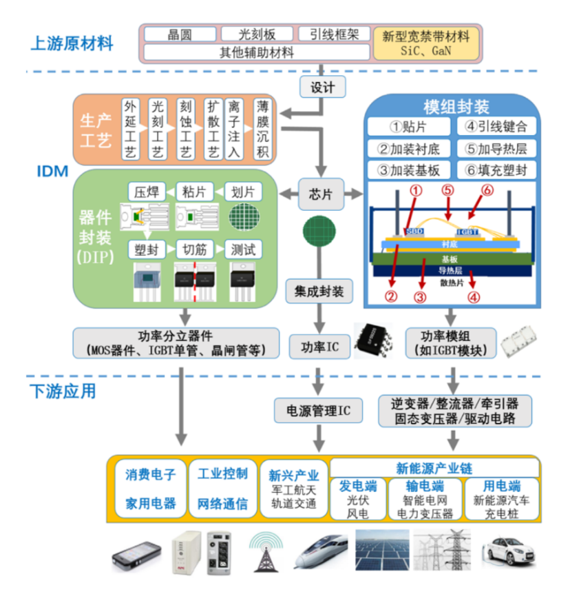 新能源汽車滲透加速，汽車功率半導體迎來量價齊升