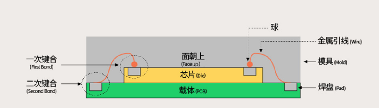 芯片封裝的技術(shù)發(fā)展第一階段、第二階段簡介