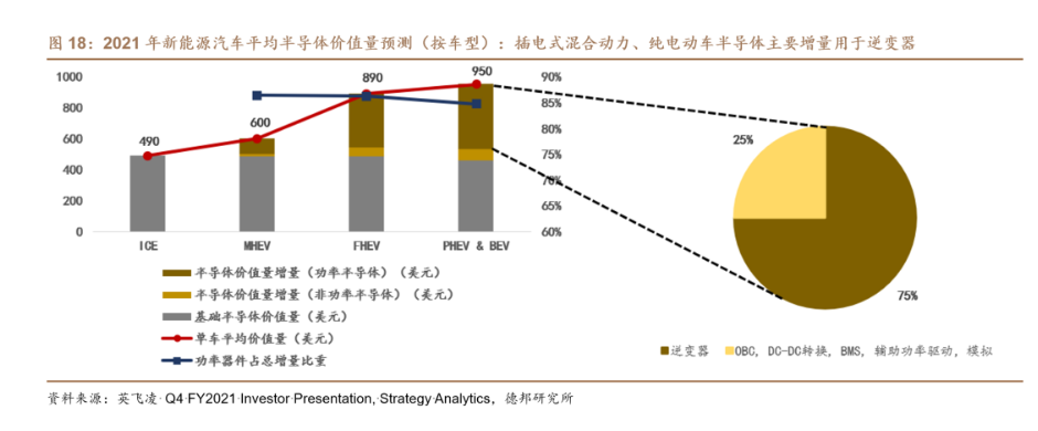 電動(dòng)化趨勢(shì)下，新能源汽車功率半導(dǎo)體需求快速提升