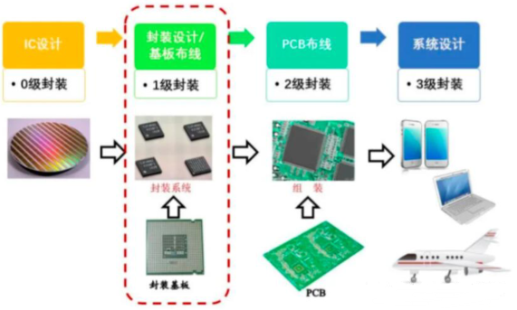 先進(jìn)封裝介紹與先進(jìn)封裝清洗劑