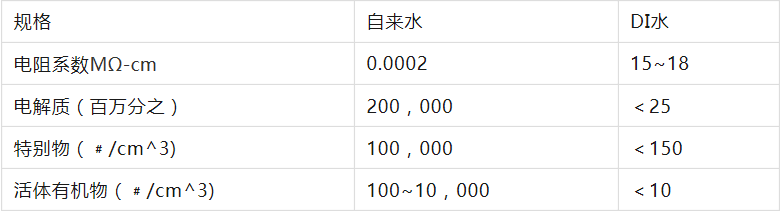 去離子水(DI水)相關(guān)知識介紹