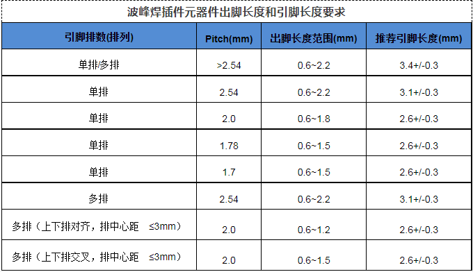 插件元器件出腳長度.png