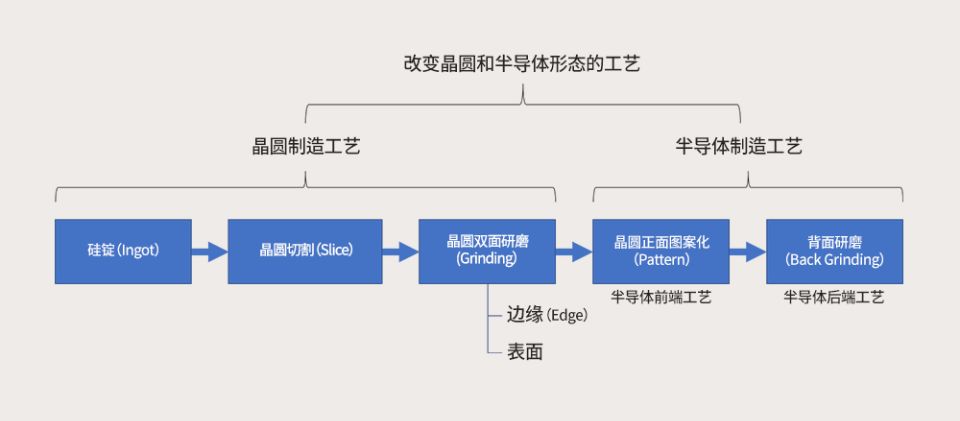 晶圓背面研磨（Back Grinding）工藝介紹