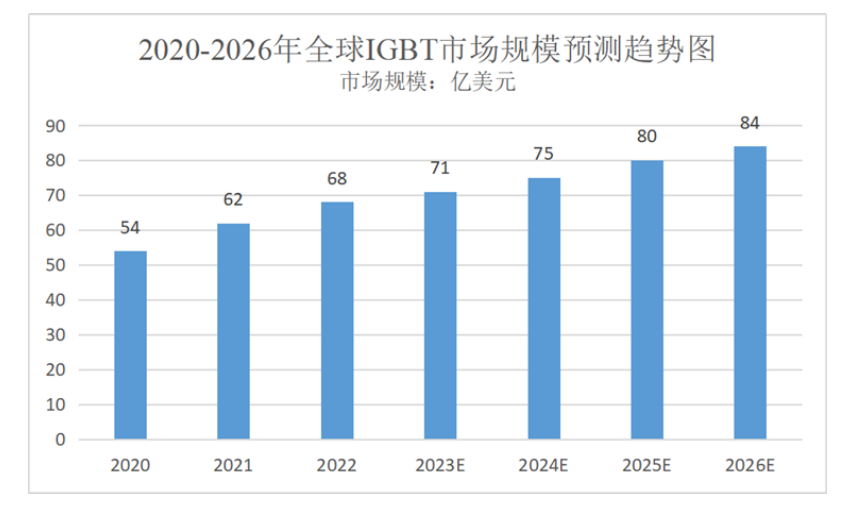 電動(dòng)汽車、光伏等新能源產(chǎn)業(yè)的驅(qū)動(dòng)下，IGBT迎來(lái)新的發(fā)展高峰