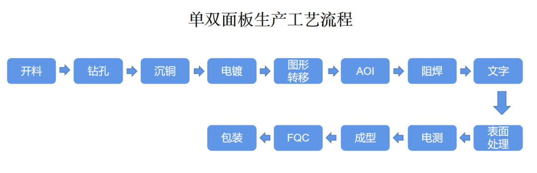 PCB電路板生產(chǎn)工藝流程第一步開料